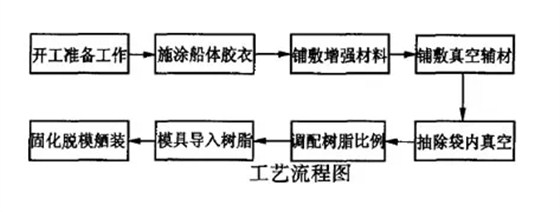 真空导入工艺流程