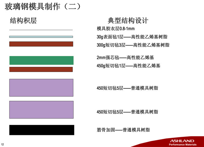 亚什兰胶衣/亚什兰树脂模具解决方案