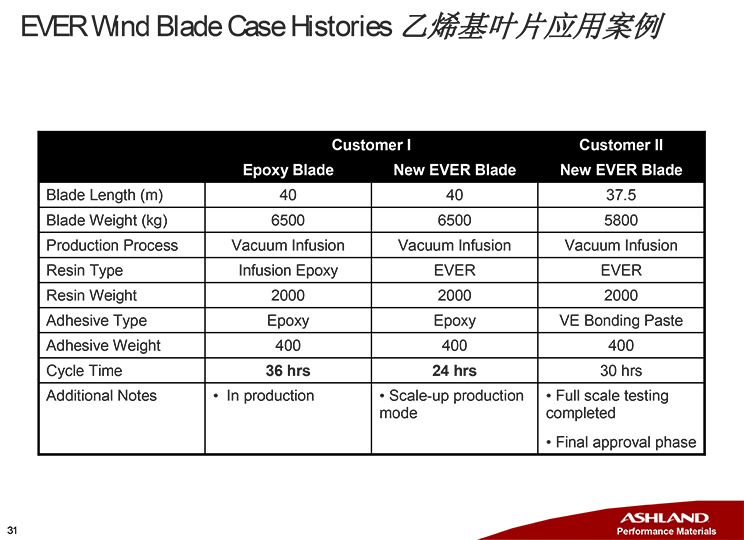 亚什兰在风电叶片上的解决方案-31.jpg