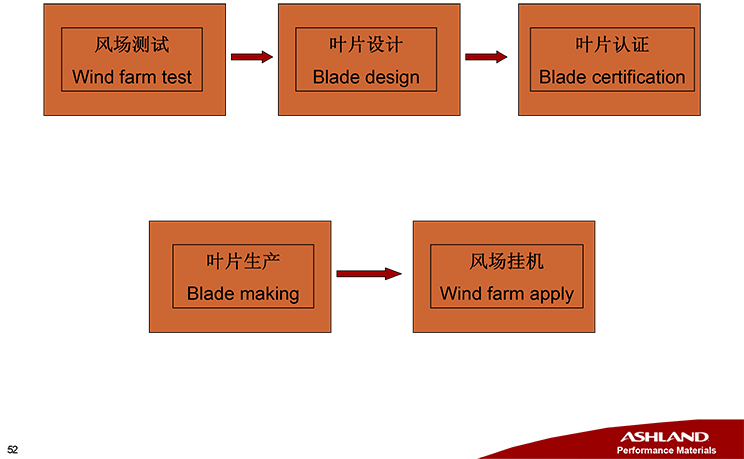 亚什兰在风电叶片上的解决方案-52.jpg
