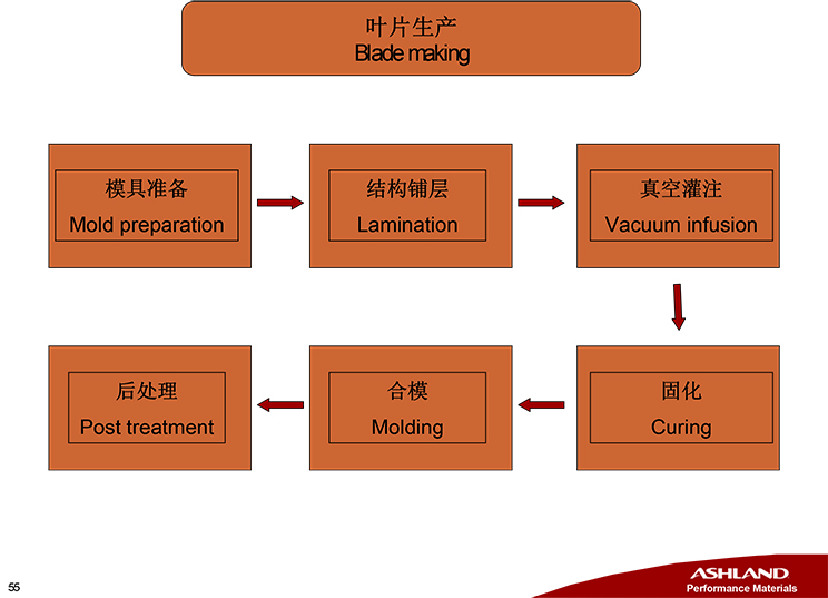 亚什兰在风电叶片上的解决方案-55.jpg