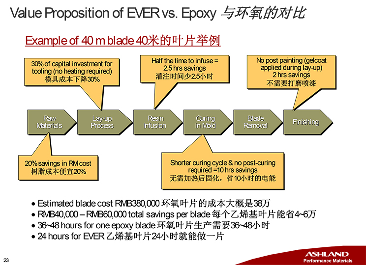 亚什兰在风电叶片上的解决方案-23.jpg