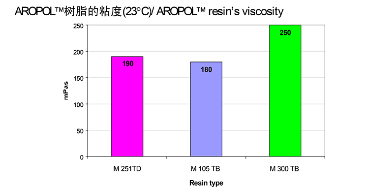 AROPOL M 105性能介绍-14.jpg
