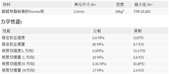 芳纶纸蜂窝性能表.jpg