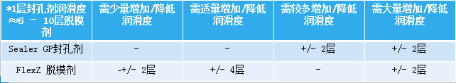脱模剂使用遍数.png