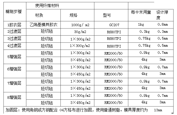 零收缩玻璃钢模具应用方案