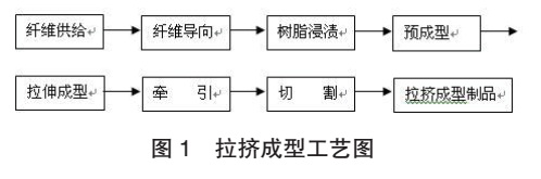 拉挤工艺流程图.png