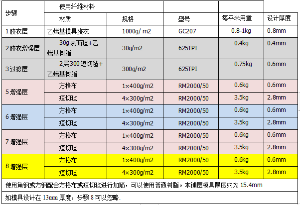 房车头玻璃钢模具制作方案