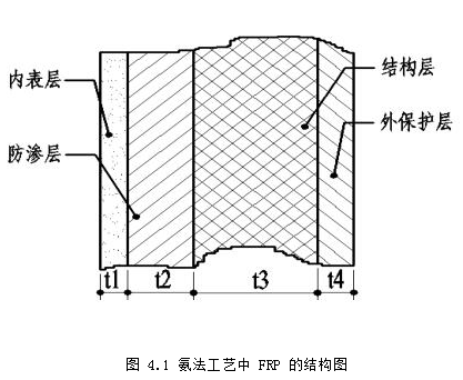 氨法脱硫装置中的玻璃钢防腐蚀形式技术探讨