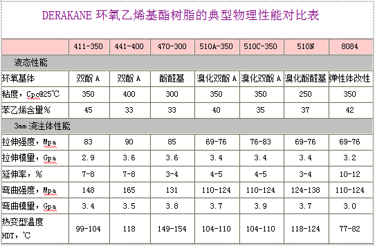 DERAKANE环氧乙烯基树脂的典型物理性能对比表